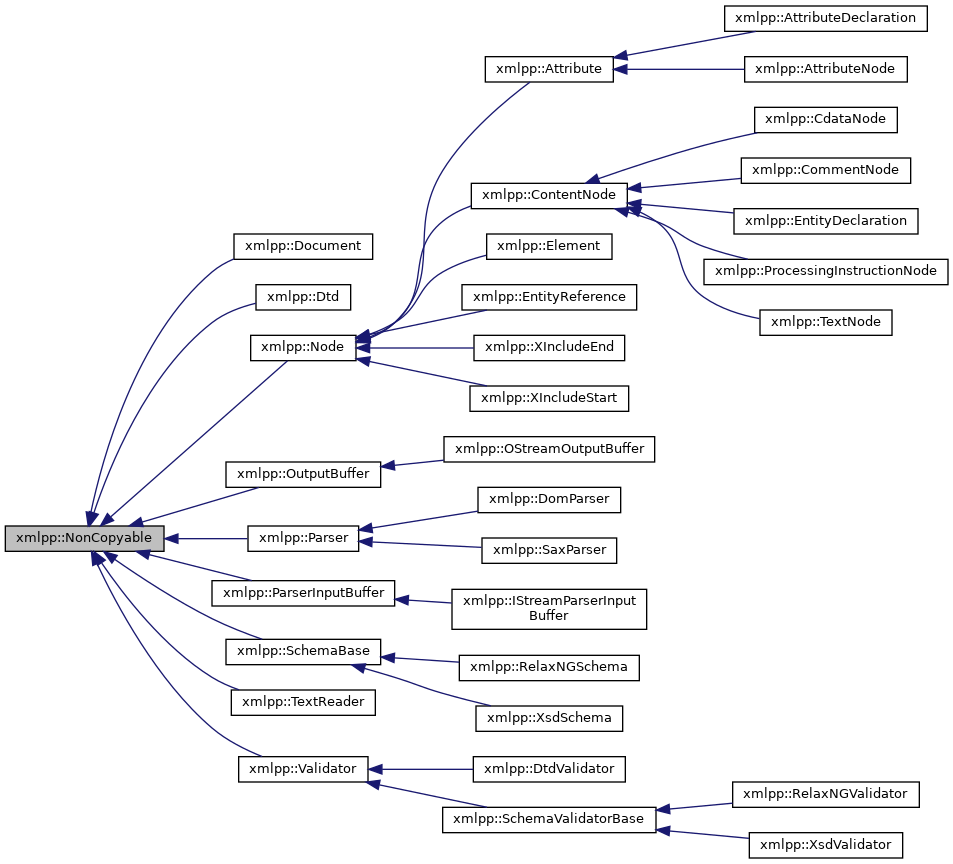 Inheritance graph